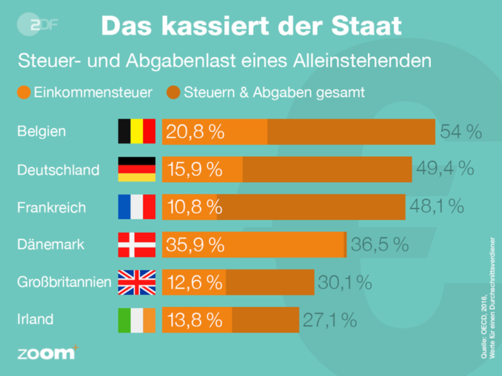 Zweithöchste Abgabenlast – nur Belgien ist noch stärker belastet